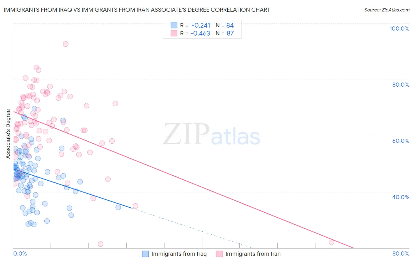 Immigrants from Iraq vs Immigrants from Iran Associate's Degree