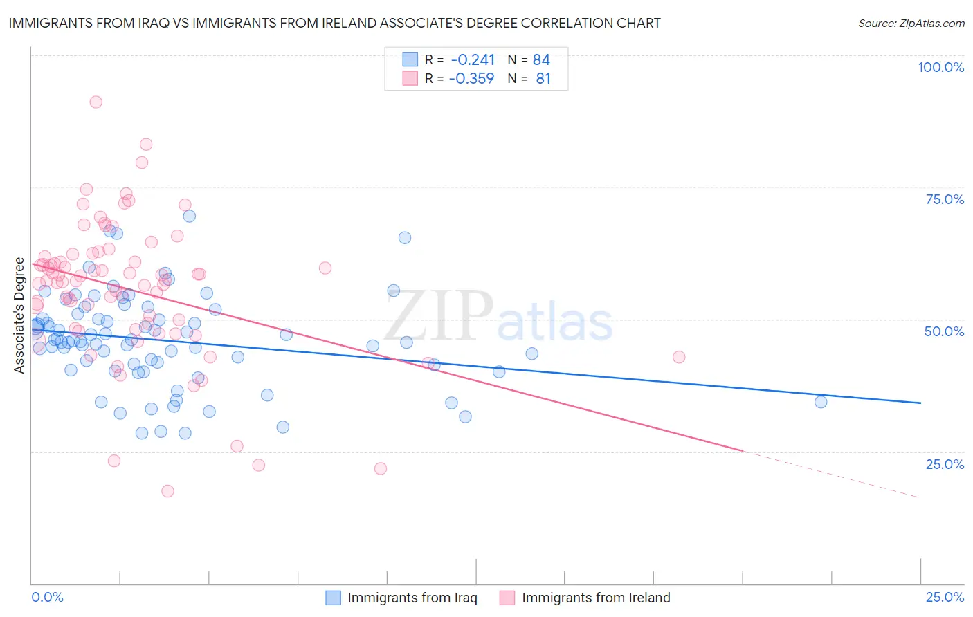 Immigrants from Iraq vs Immigrants from Ireland Associate's Degree