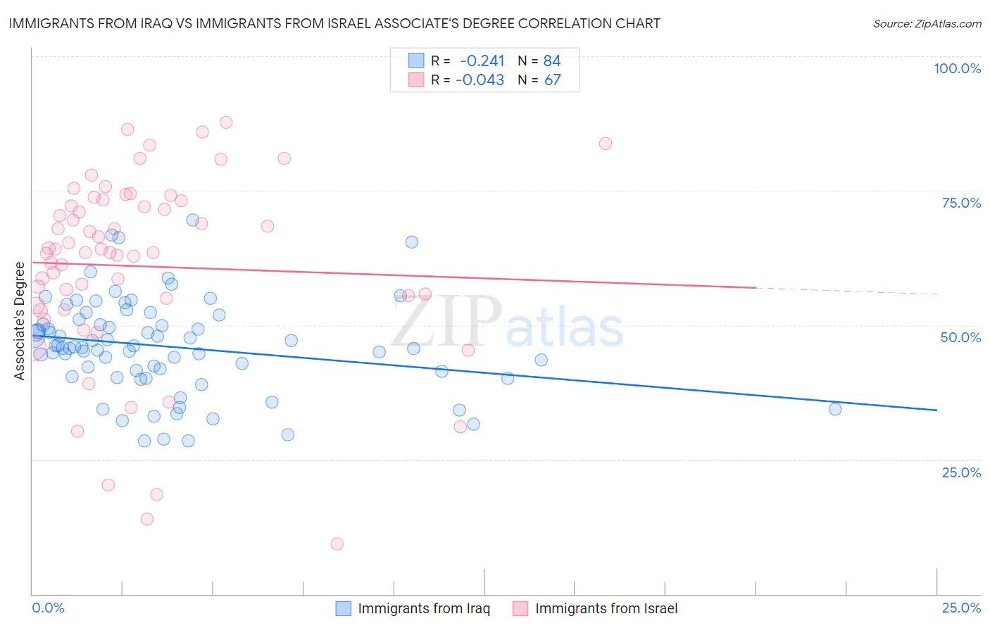 Immigrants from Iraq vs Immigrants from Israel Associate's Degree