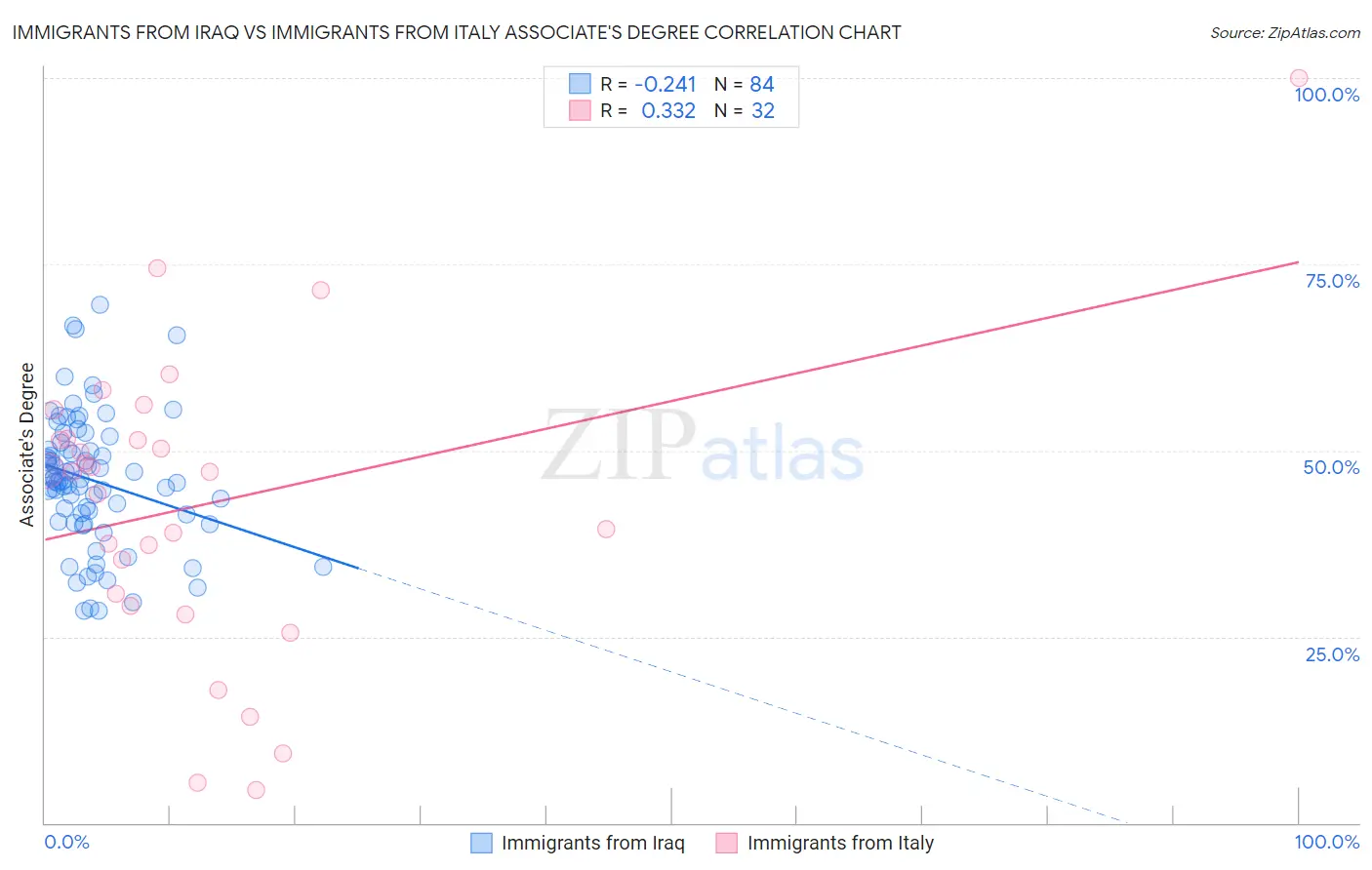 Immigrants from Iraq vs Immigrants from Italy Associate's Degree