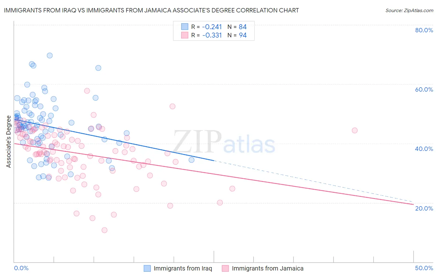 Immigrants from Iraq vs Immigrants from Jamaica Associate's Degree