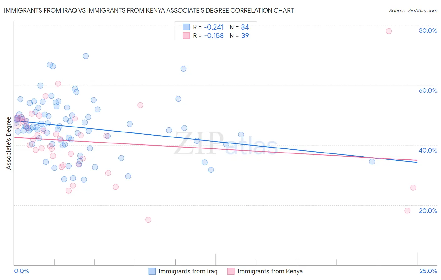 Immigrants from Iraq vs Immigrants from Kenya Associate's Degree