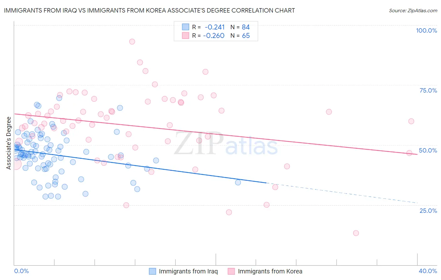 Immigrants from Iraq vs Immigrants from Korea Associate's Degree