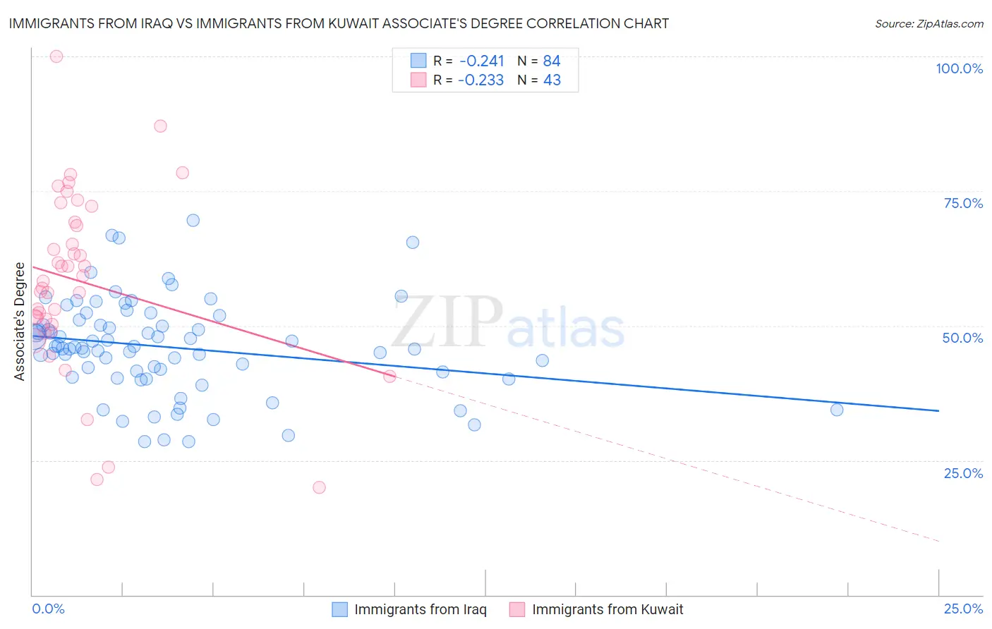 Immigrants from Iraq vs Immigrants from Kuwait Associate's Degree