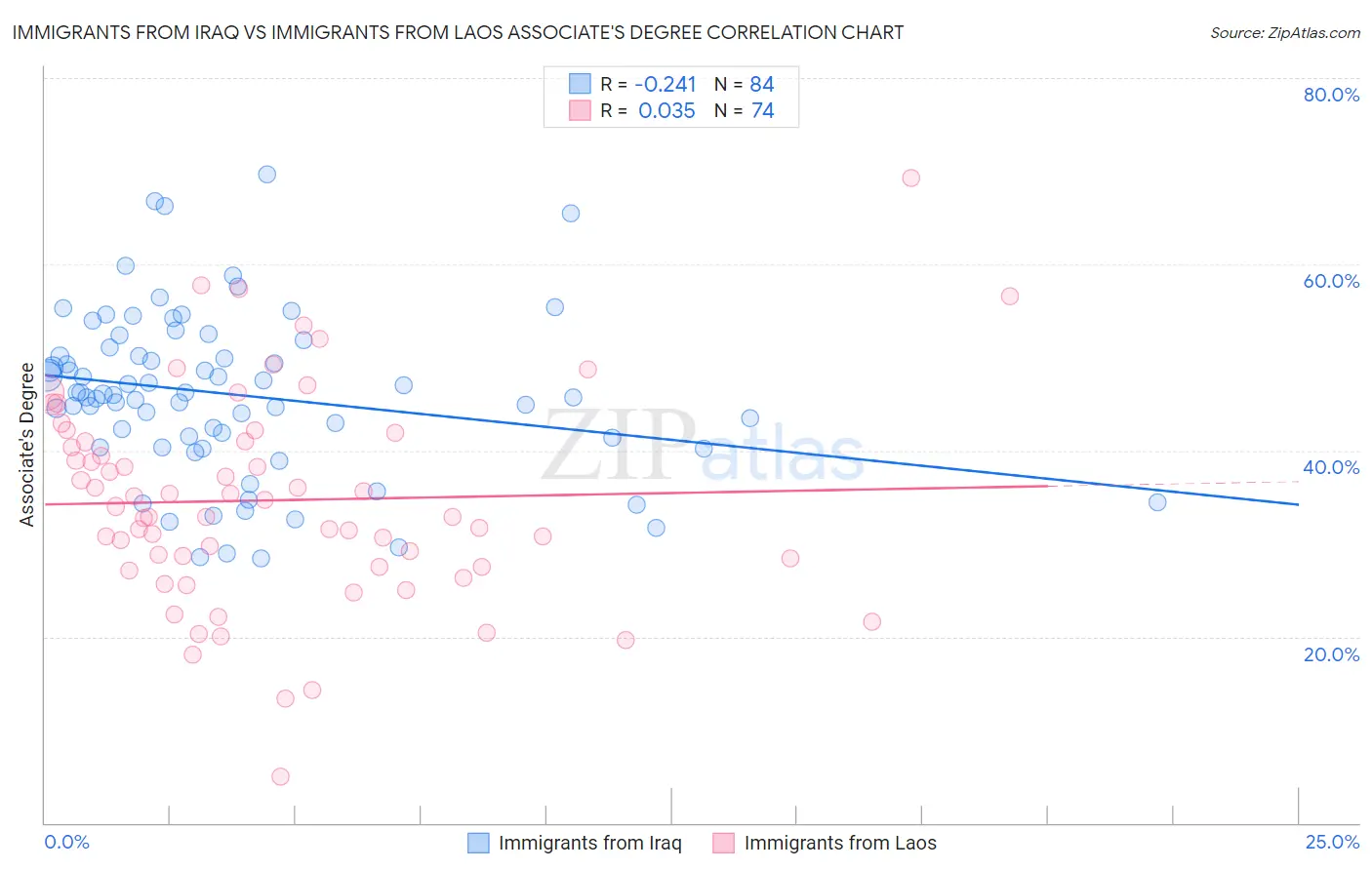 Immigrants from Iraq vs Immigrants from Laos Associate's Degree