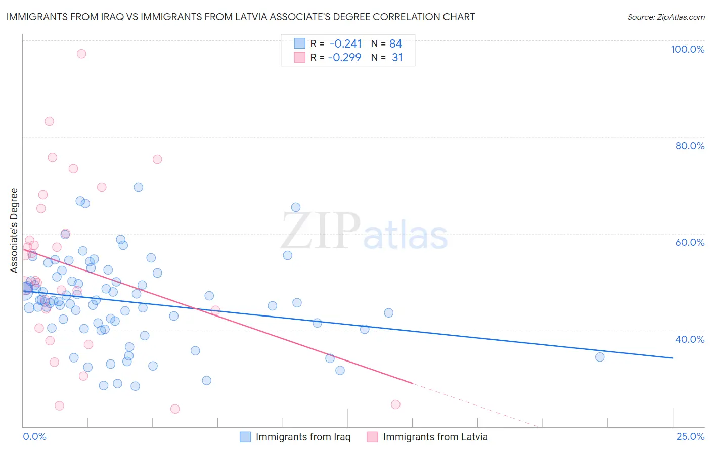 Immigrants from Iraq vs Immigrants from Latvia Associate's Degree