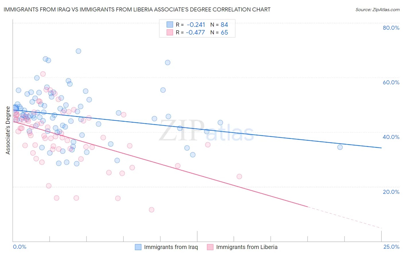 Immigrants from Iraq vs Immigrants from Liberia Associate's Degree