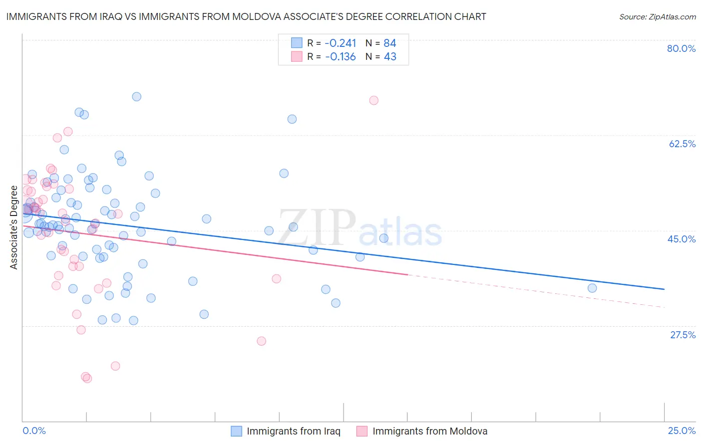 Immigrants from Iraq vs Immigrants from Moldova Associate's Degree