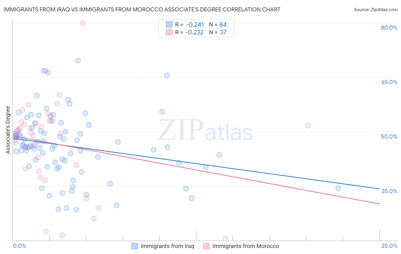 Immigrants from Iraq vs Immigrants from Morocco Associate's Degree