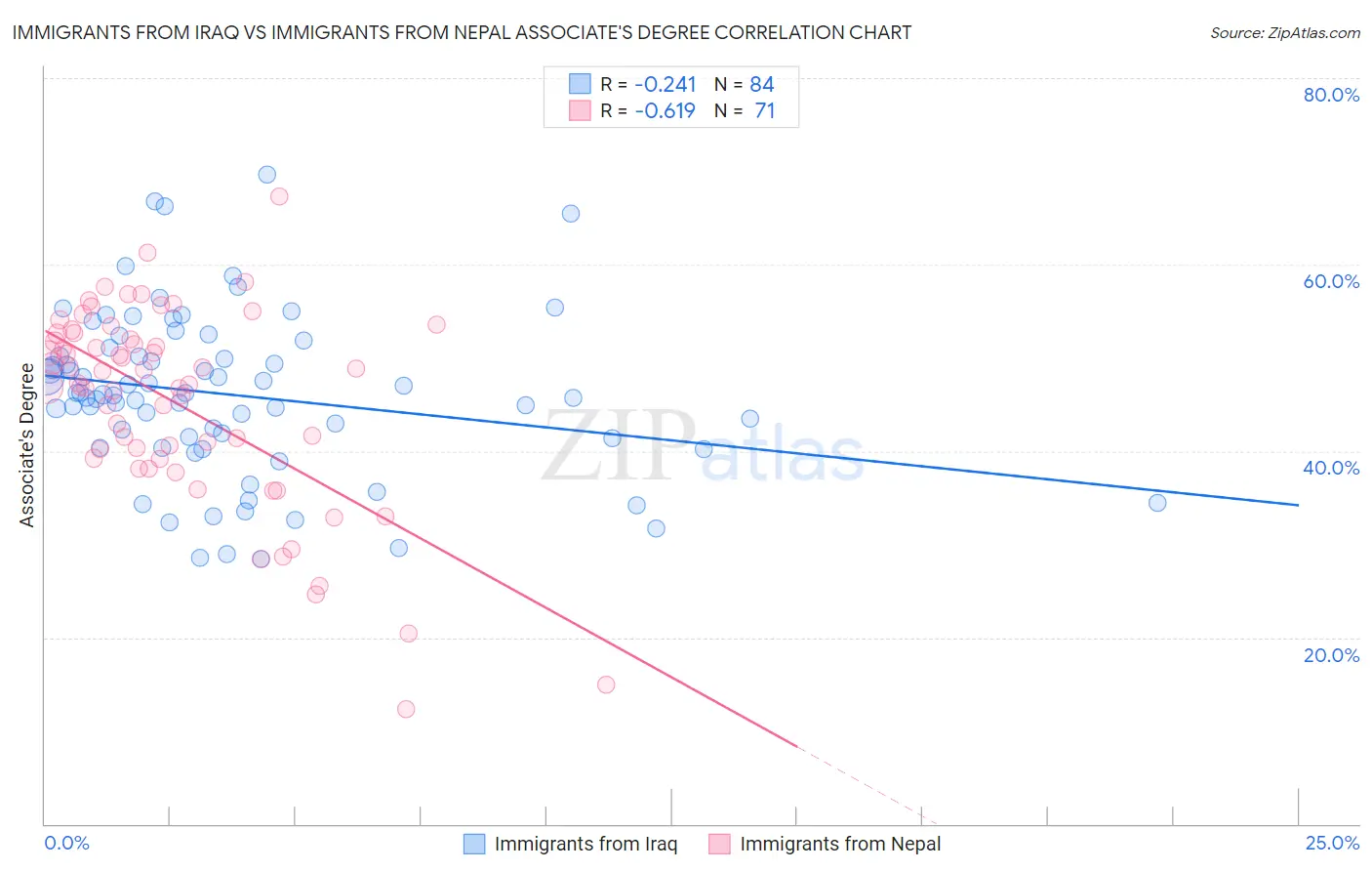 Immigrants from Iraq vs Immigrants from Nepal Associate's Degree