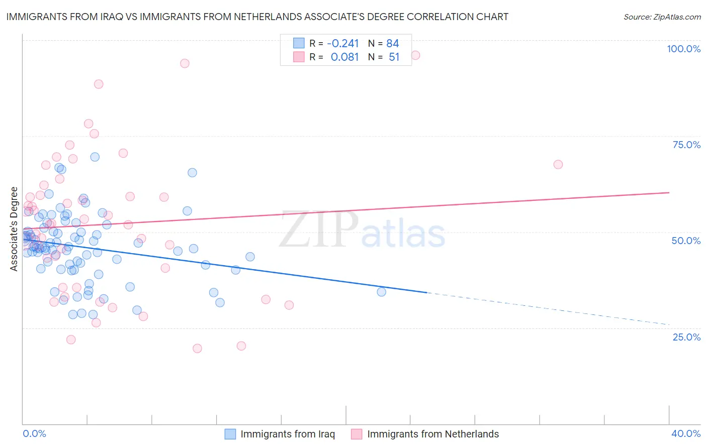 Immigrants from Iraq vs Immigrants from Netherlands Associate's Degree