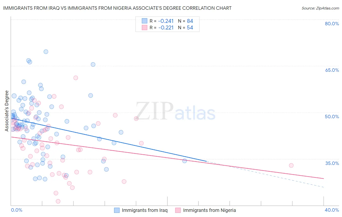 Immigrants from Iraq vs Immigrants from Nigeria Associate's Degree