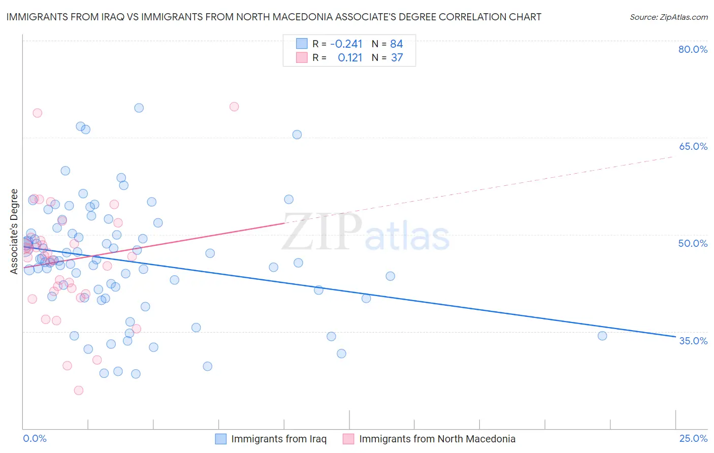Immigrants from Iraq vs Immigrants from North Macedonia Associate's Degree