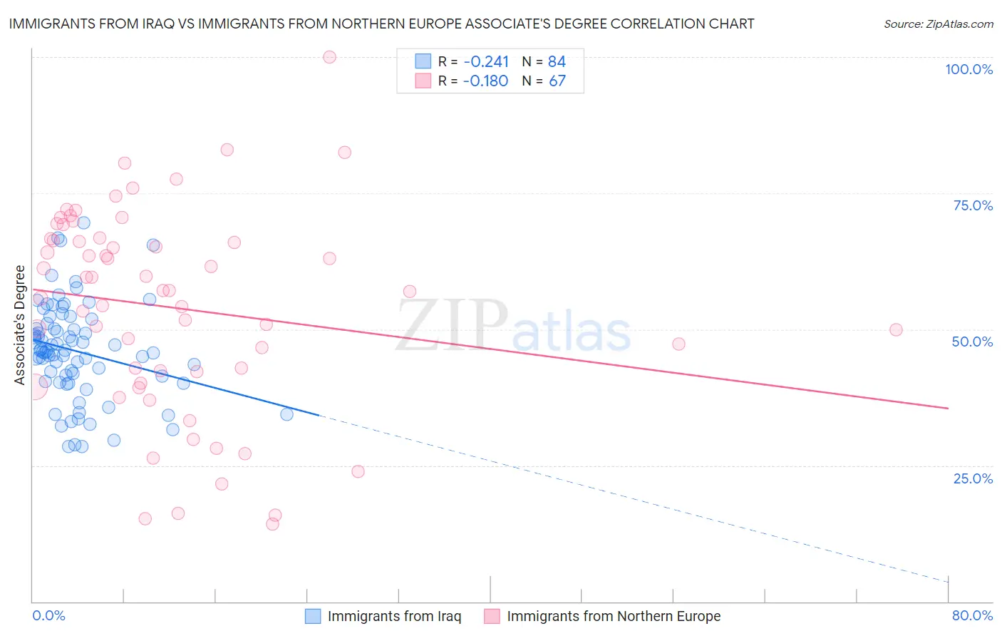 Immigrants from Iraq vs Immigrants from Northern Europe Associate's Degree