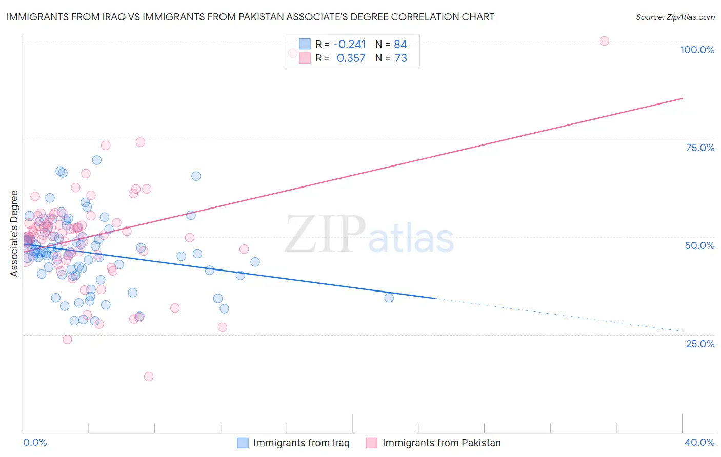 Immigrants from Iraq vs Immigrants from Pakistan Associate's Degree