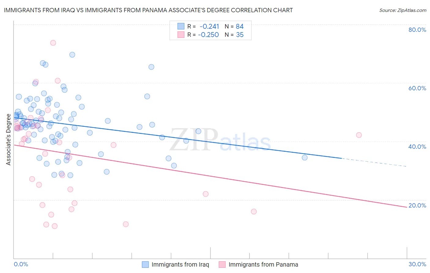 Immigrants from Iraq vs Immigrants from Panama Associate's Degree