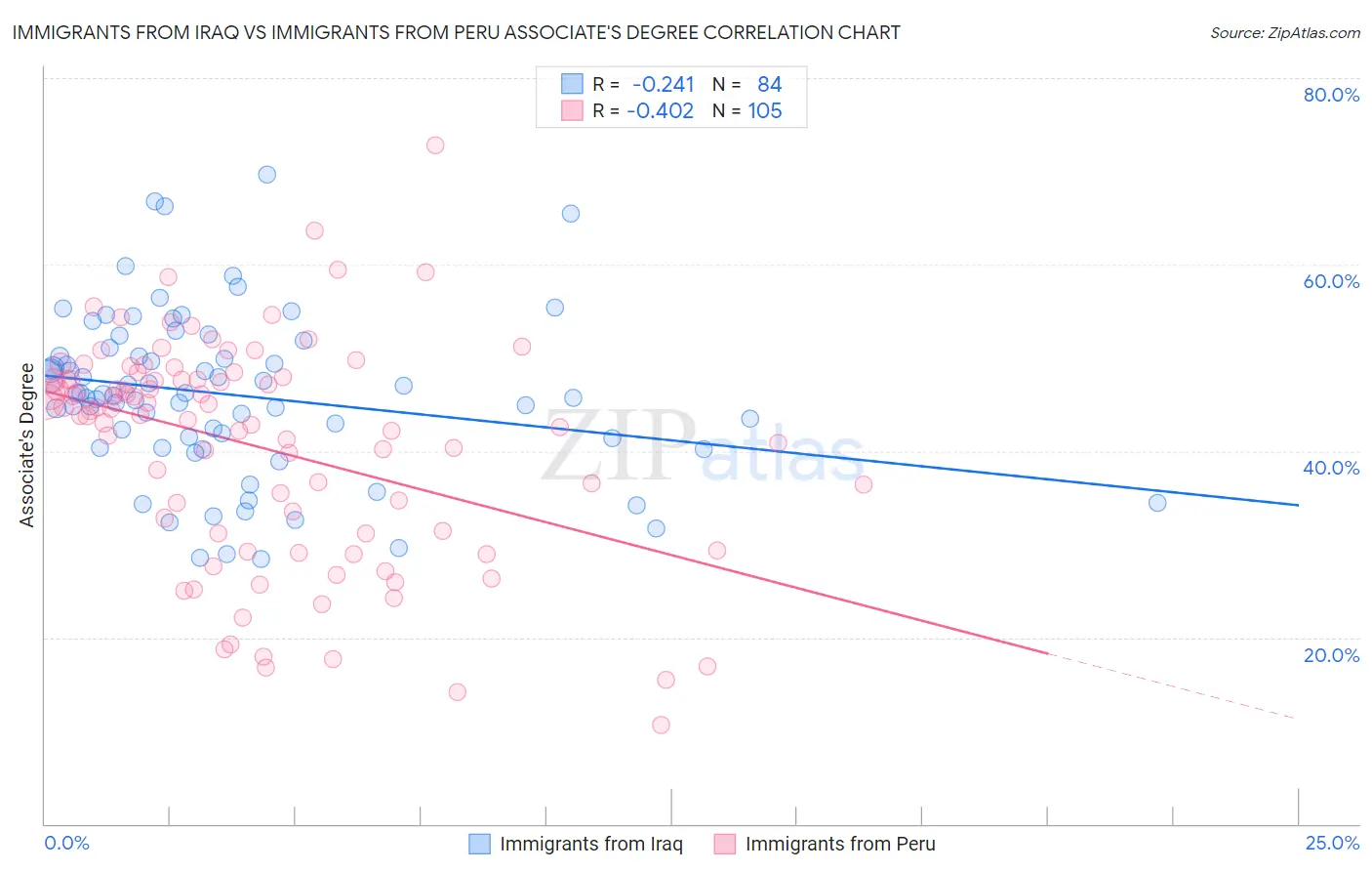 Immigrants from Iraq vs Immigrants from Peru Associate's Degree