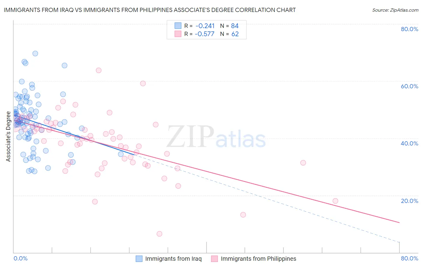 Immigrants from Iraq vs Immigrants from Philippines Associate's Degree