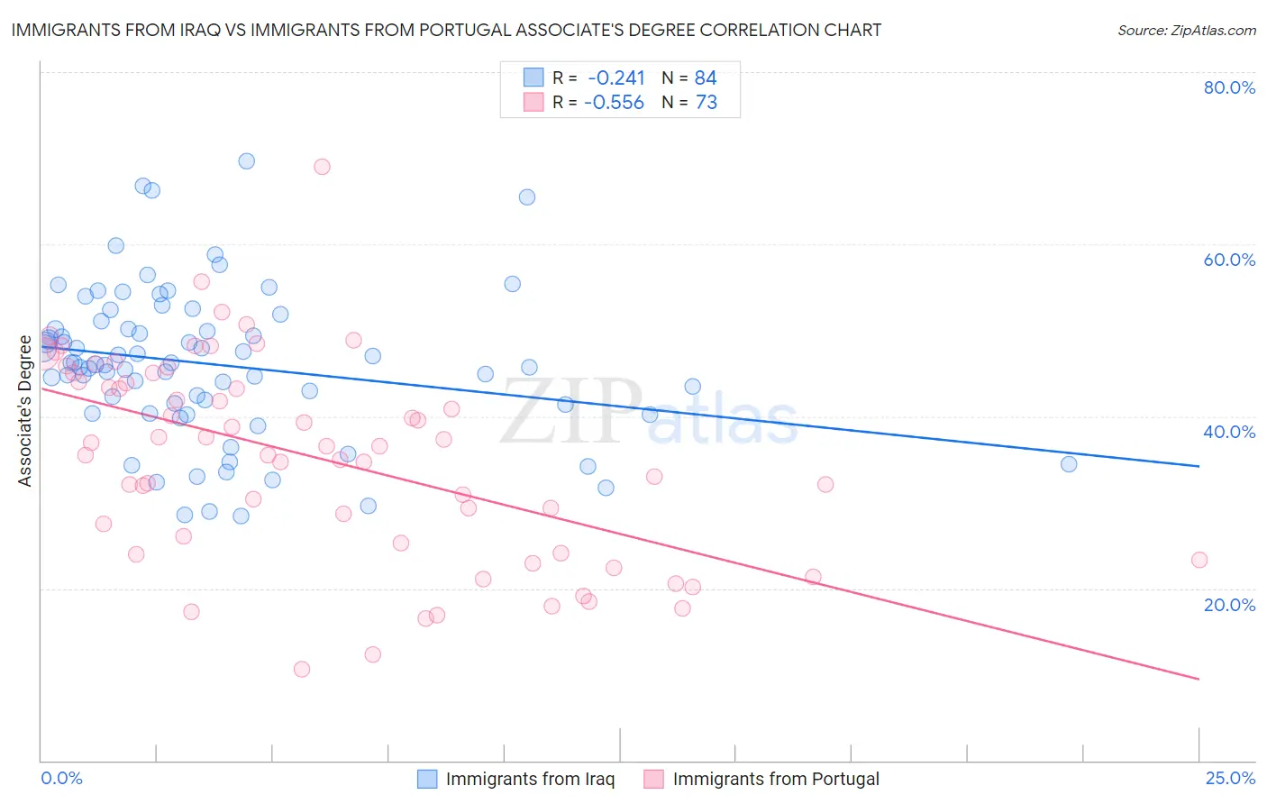 Immigrants from Iraq vs Immigrants from Portugal Associate's Degree