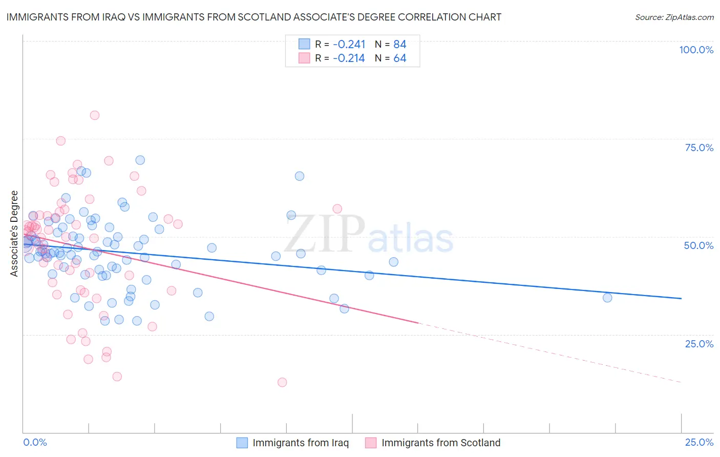 Immigrants from Iraq vs Immigrants from Scotland Associate's Degree