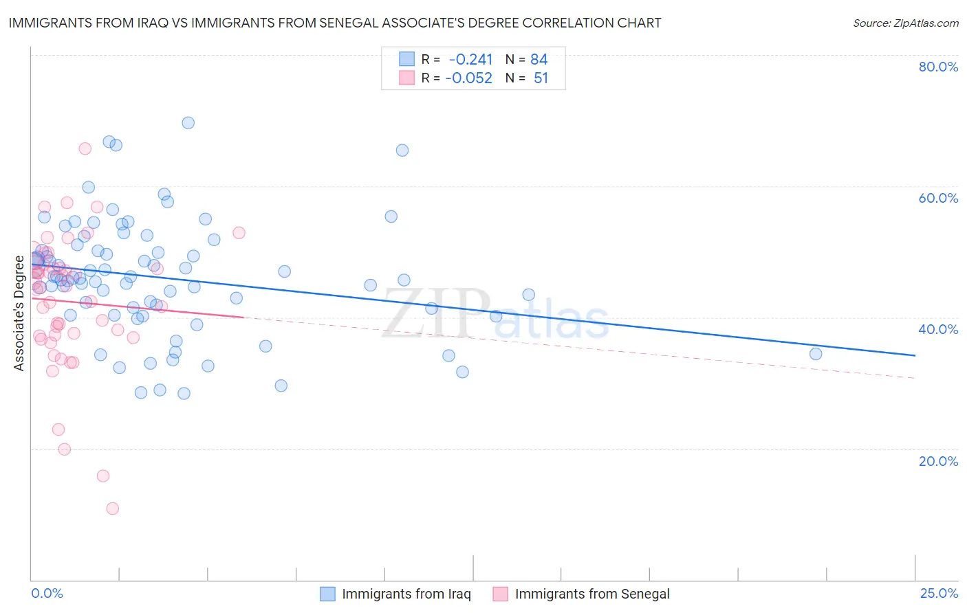 Immigrants from Iraq vs Immigrants from Senegal Associate's Degree