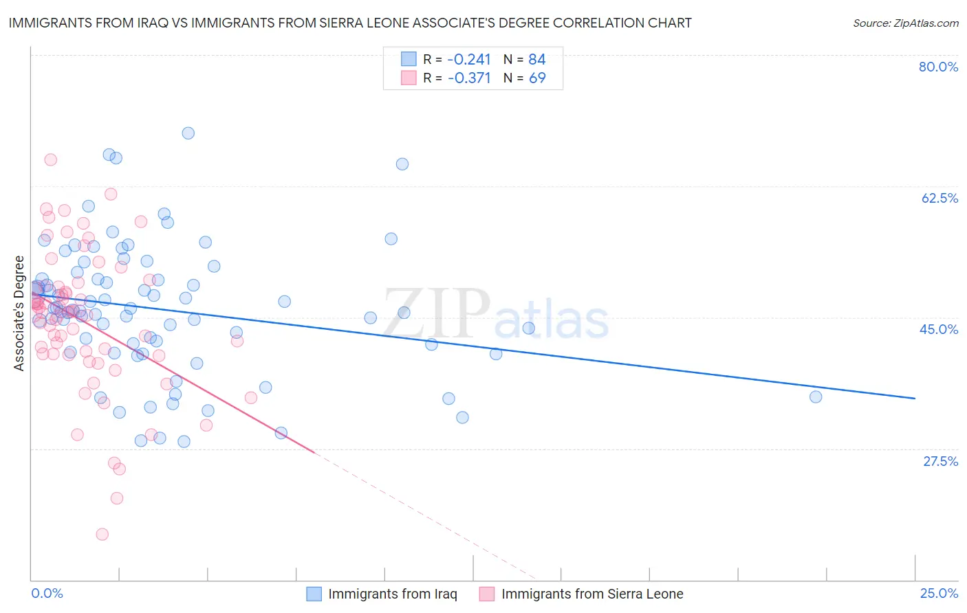 Immigrants from Iraq vs Immigrants from Sierra Leone Associate's Degree