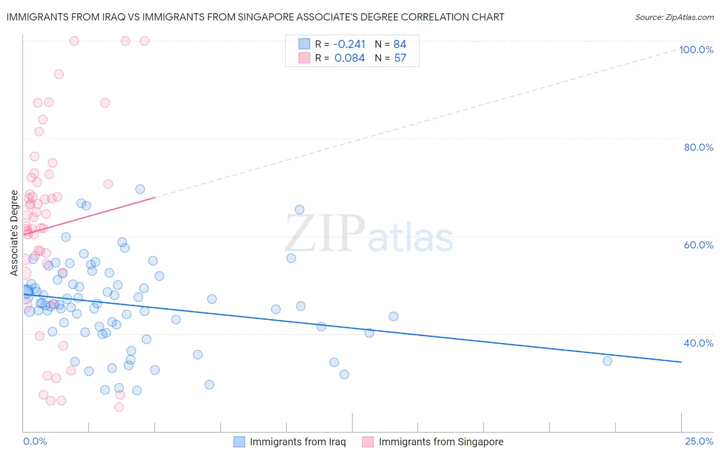 Immigrants from Iraq vs Immigrants from Singapore Associate's Degree