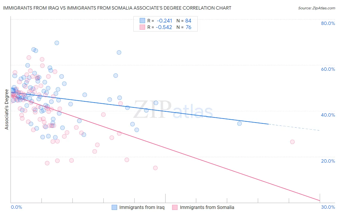 Immigrants from Iraq vs Immigrants from Somalia Associate's Degree