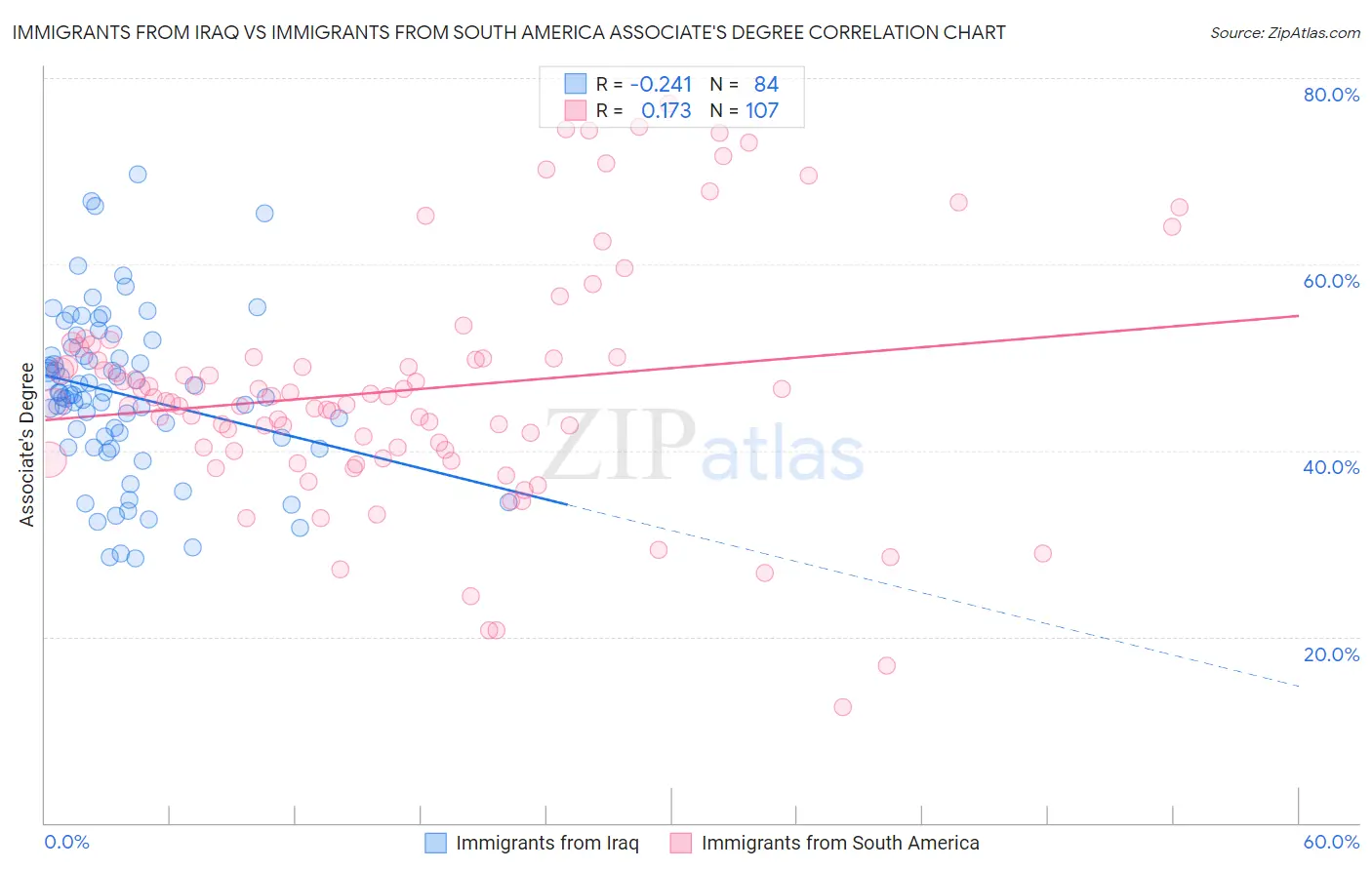 Immigrants from Iraq vs Immigrants from South America Associate's Degree