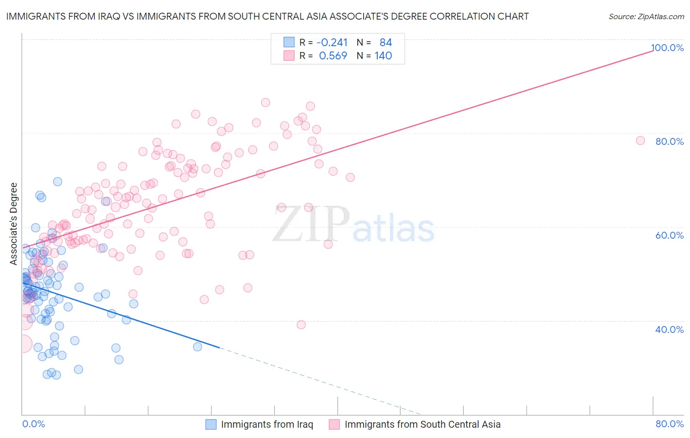 Immigrants from Iraq vs Immigrants from South Central Asia Associate's Degree