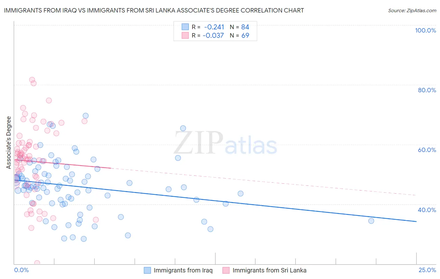 Immigrants from Iraq vs Immigrants from Sri Lanka Associate's Degree