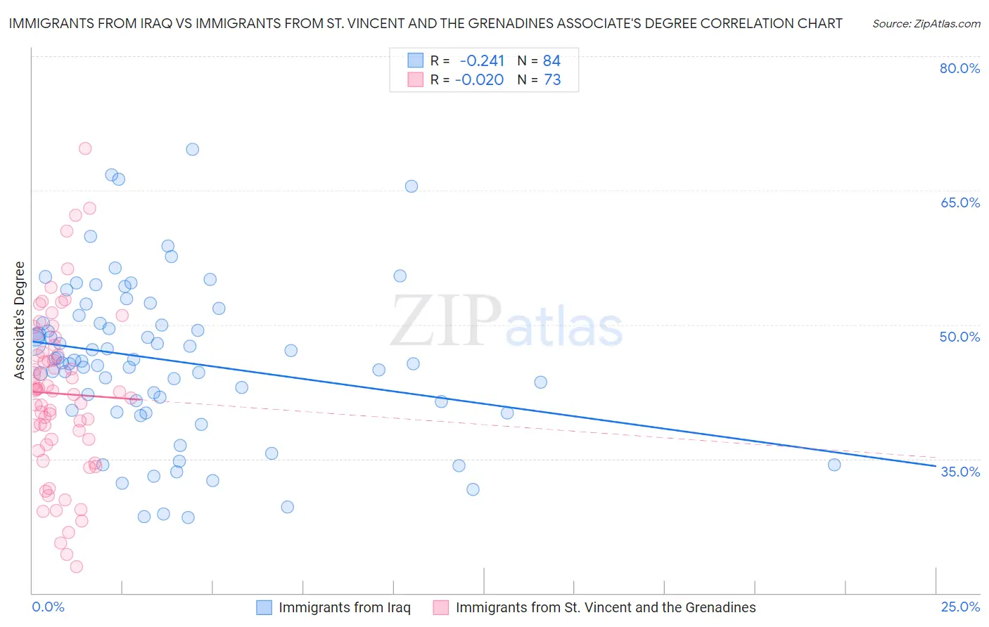 Immigrants from Iraq vs Immigrants from St. Vincent and the Grenadines Associate's Degree