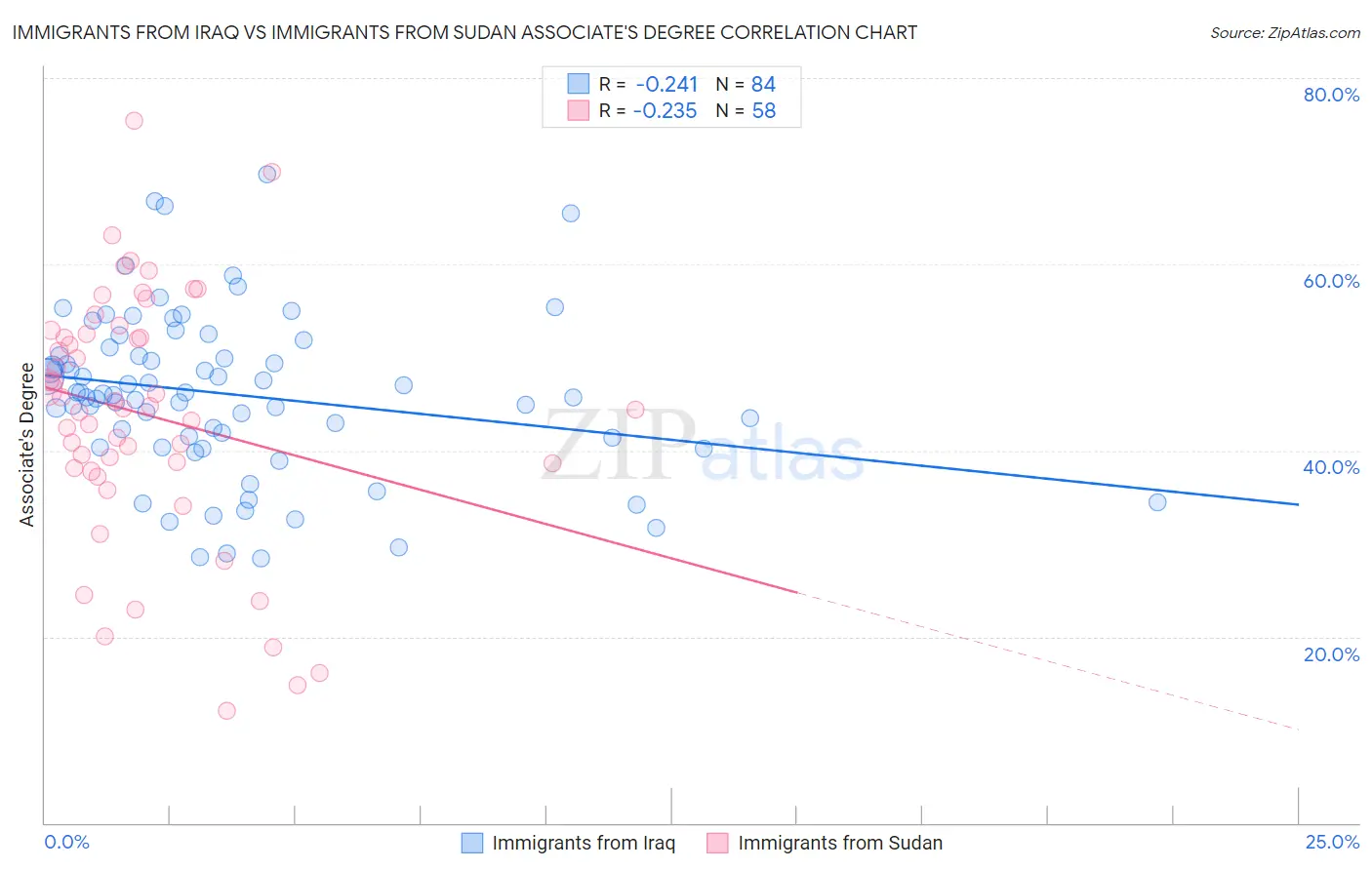 Immigrants from Iraq vs Immigrants from Sudan Associate's Degree
