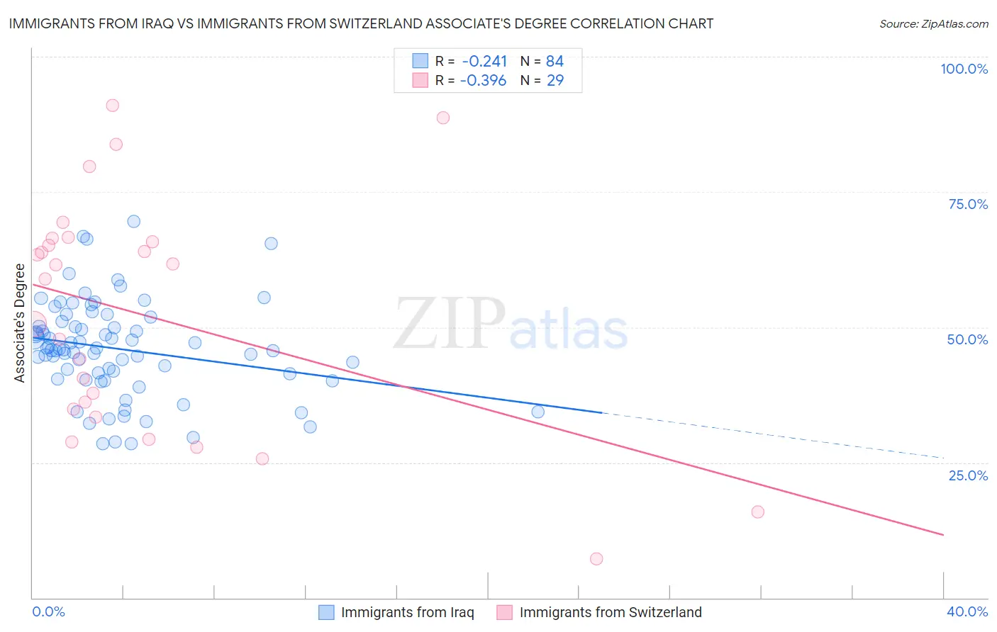 Immigrants from Iraq vs Immigrants from Switzerland Associate's Degree