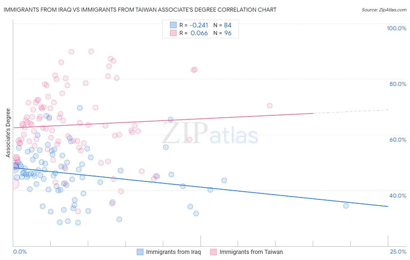 Immigrants from Iraq vs Immigrants from Taiwan Associate's Degree