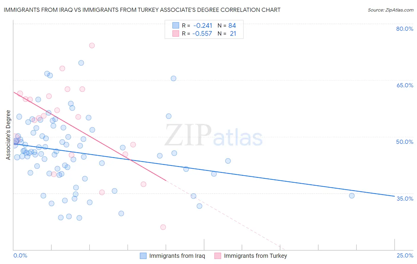 Immigrants from Iraq vs Immigrants from Turkey Associate's Degree
