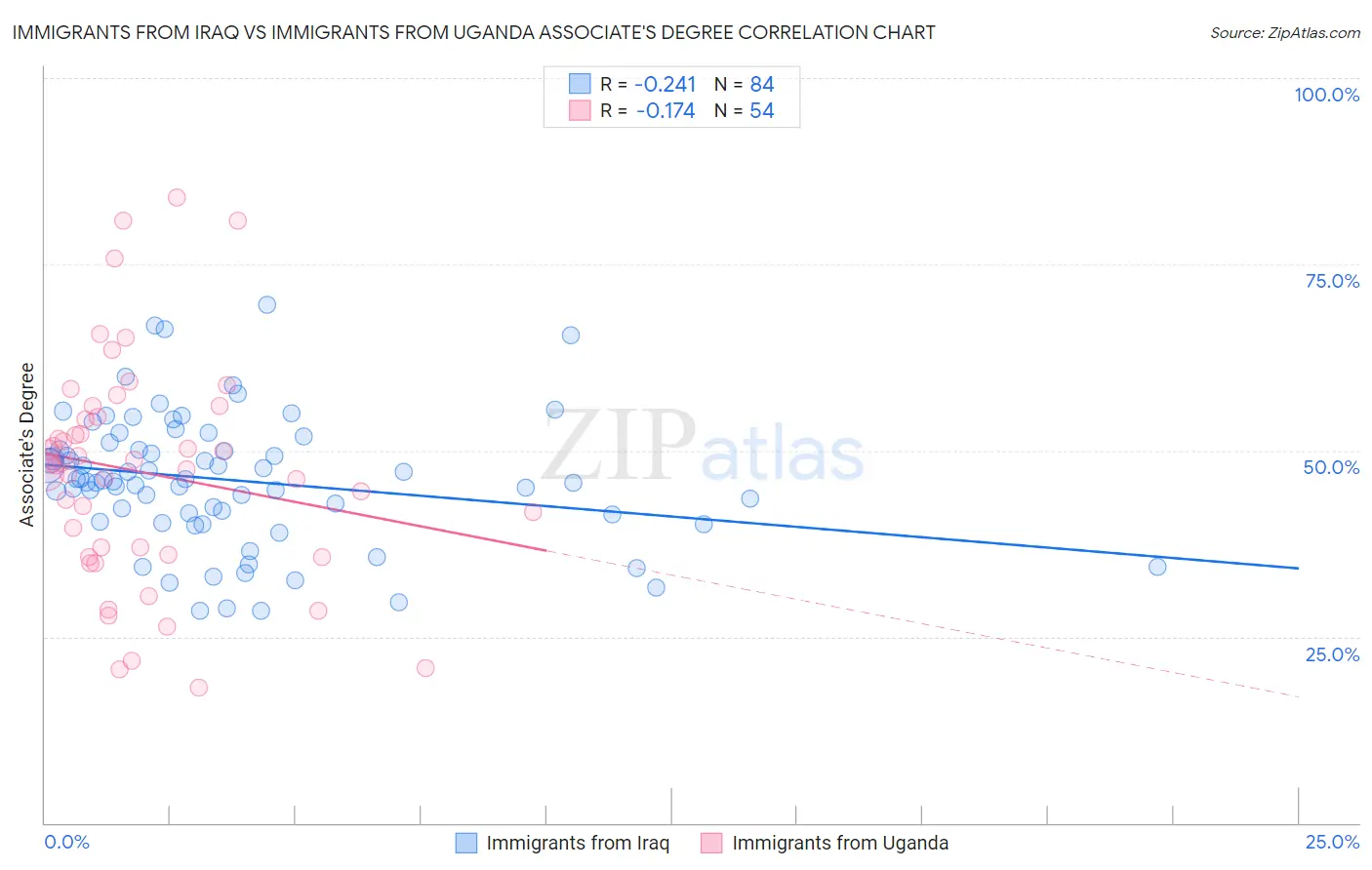 Immigrants from Iraq vs Immigrants from Uganda Associate's Degree
