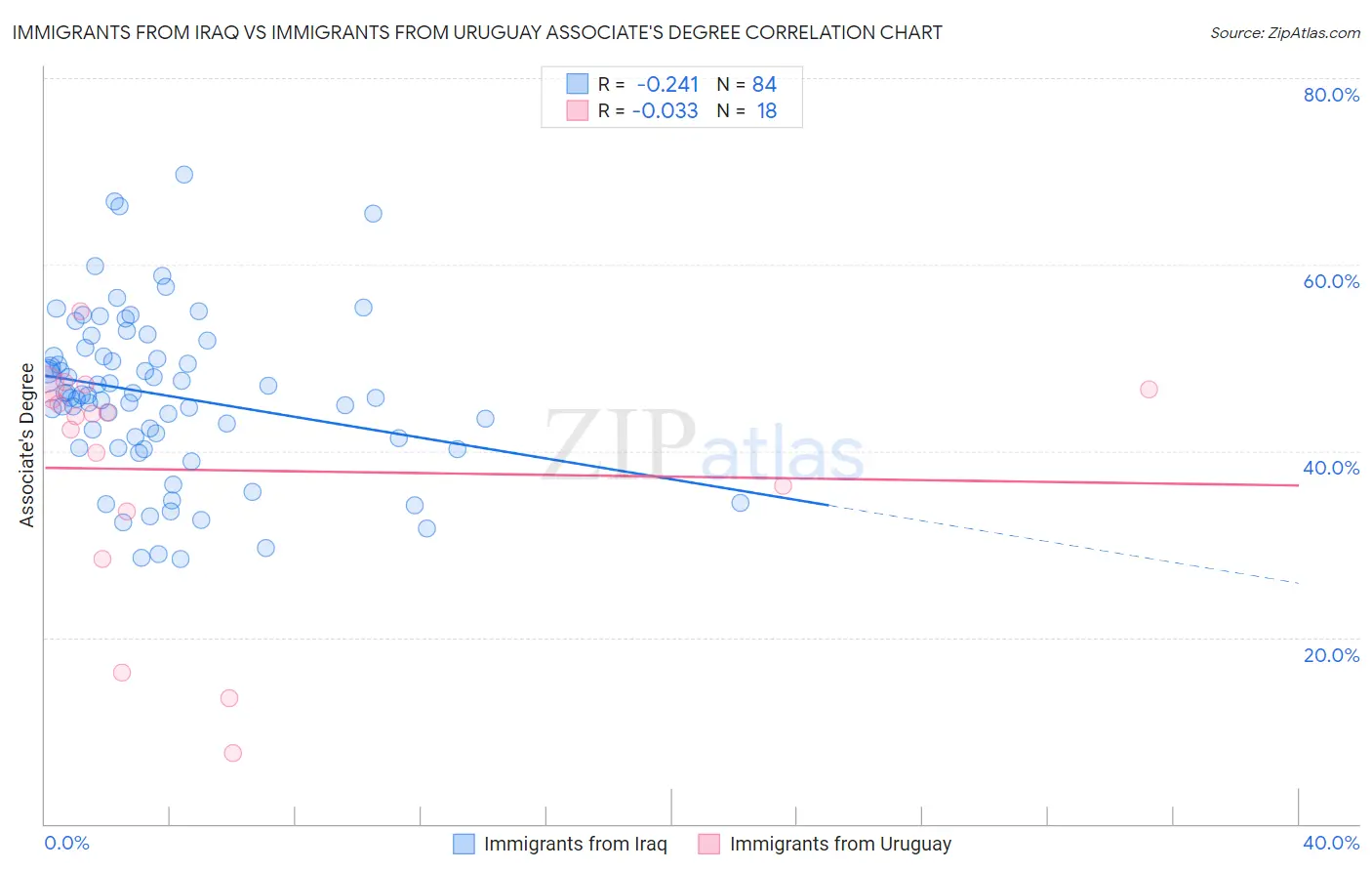 Immigrants from Iraq vs Immigrants from Uruguay Associate's Degree