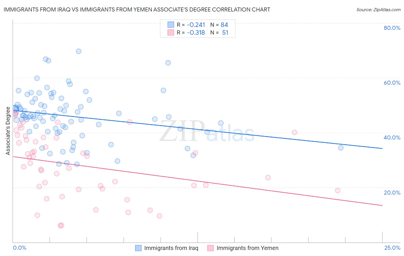 Immigrants from Iraq vs Immigrants from Yemen Associate's Degree