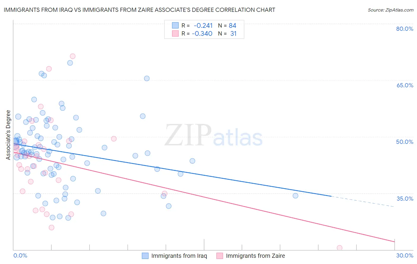 Immigrants from Iraq vs Immigrants from Zaire Associate's Degree