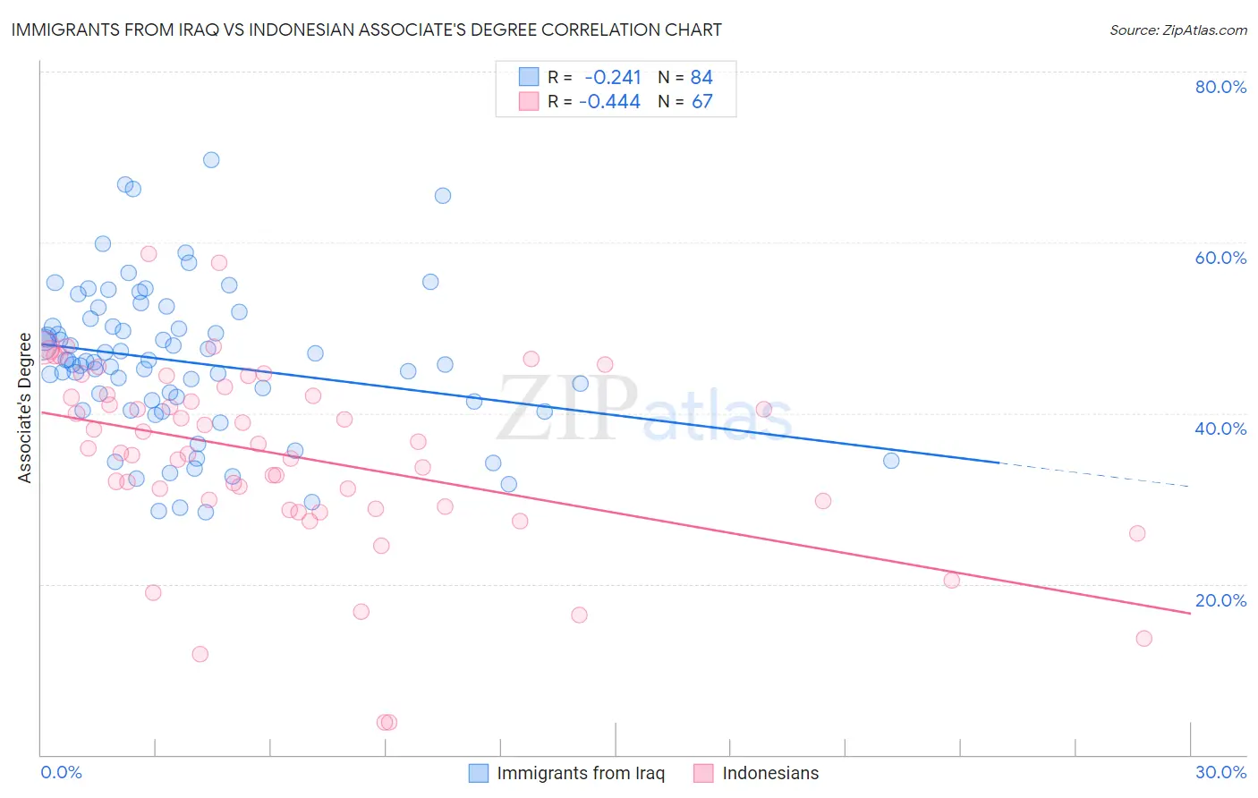 Immigrants from Iraq vs Indonesian Associate's Degree