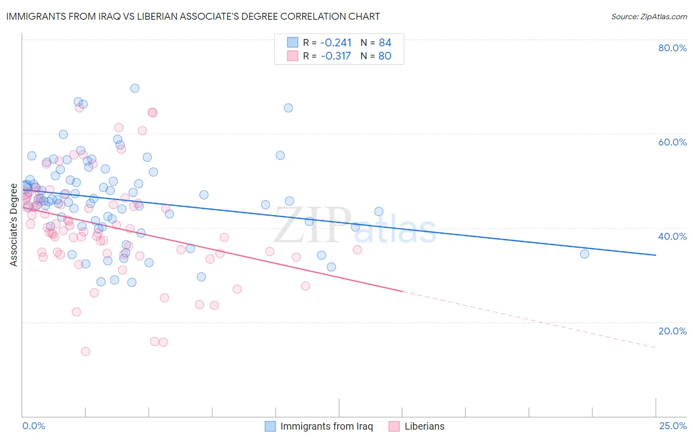 Immigrants from Iraq vs Liberian Associate's Degree
