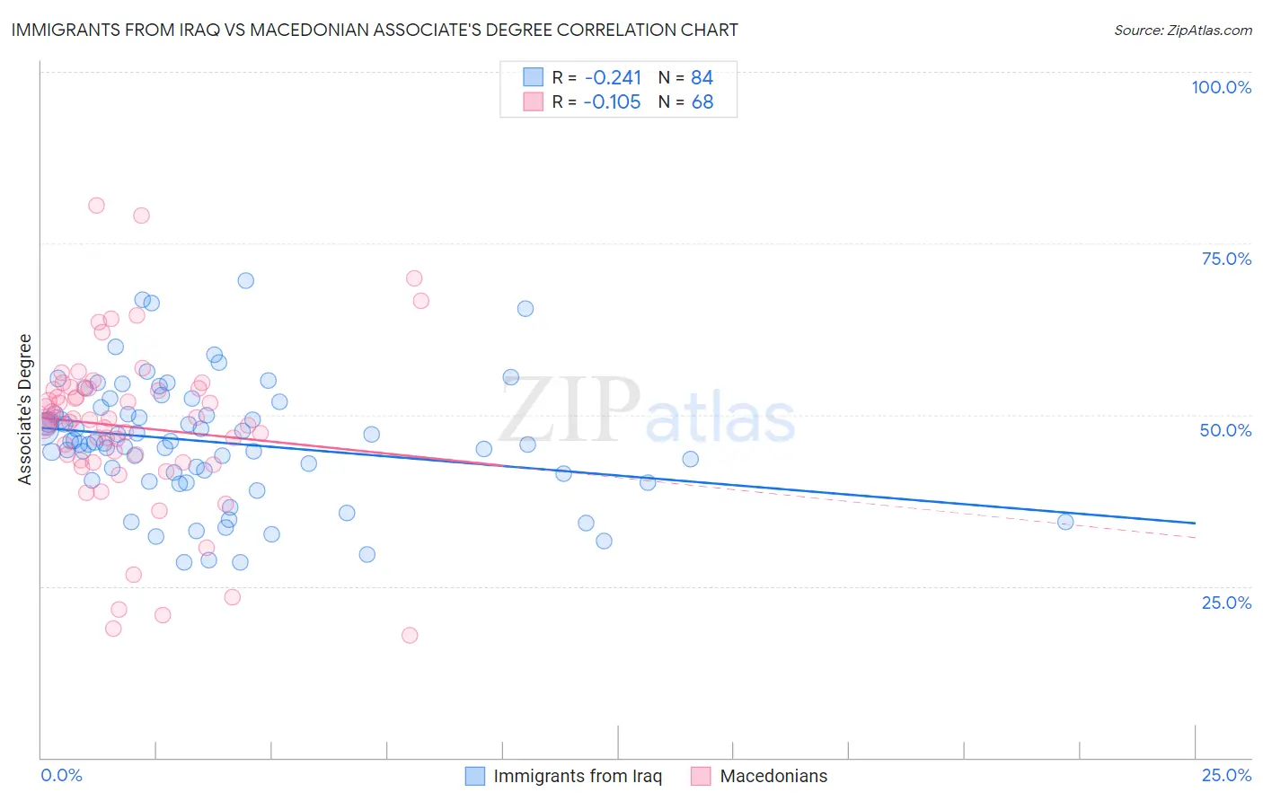 Immigrants from Iraq vs Macedonian Associate's Degree