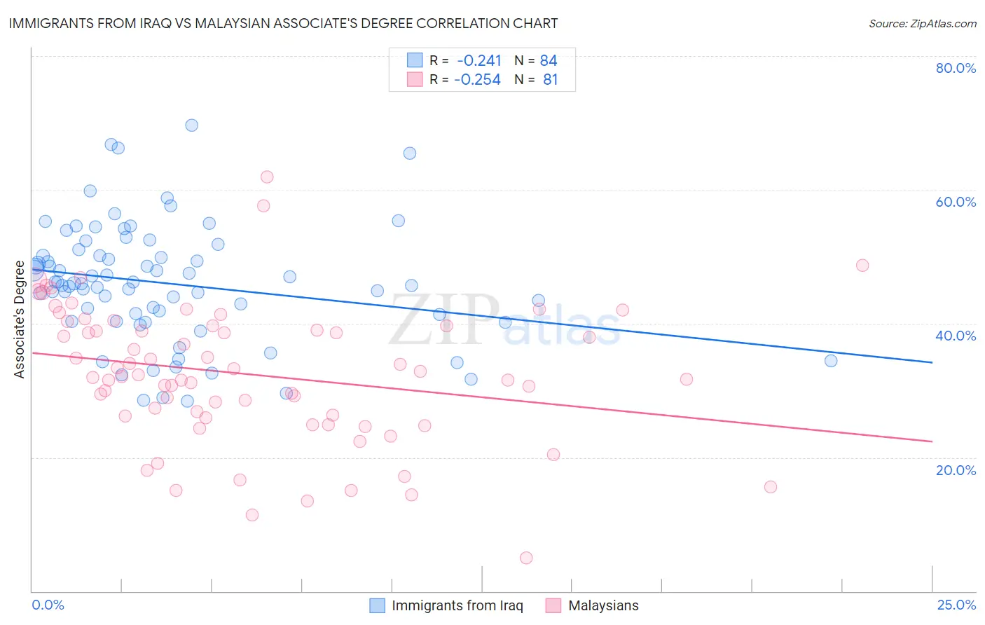 Immigrants from Iraq vs Malaysian Associate's Degree