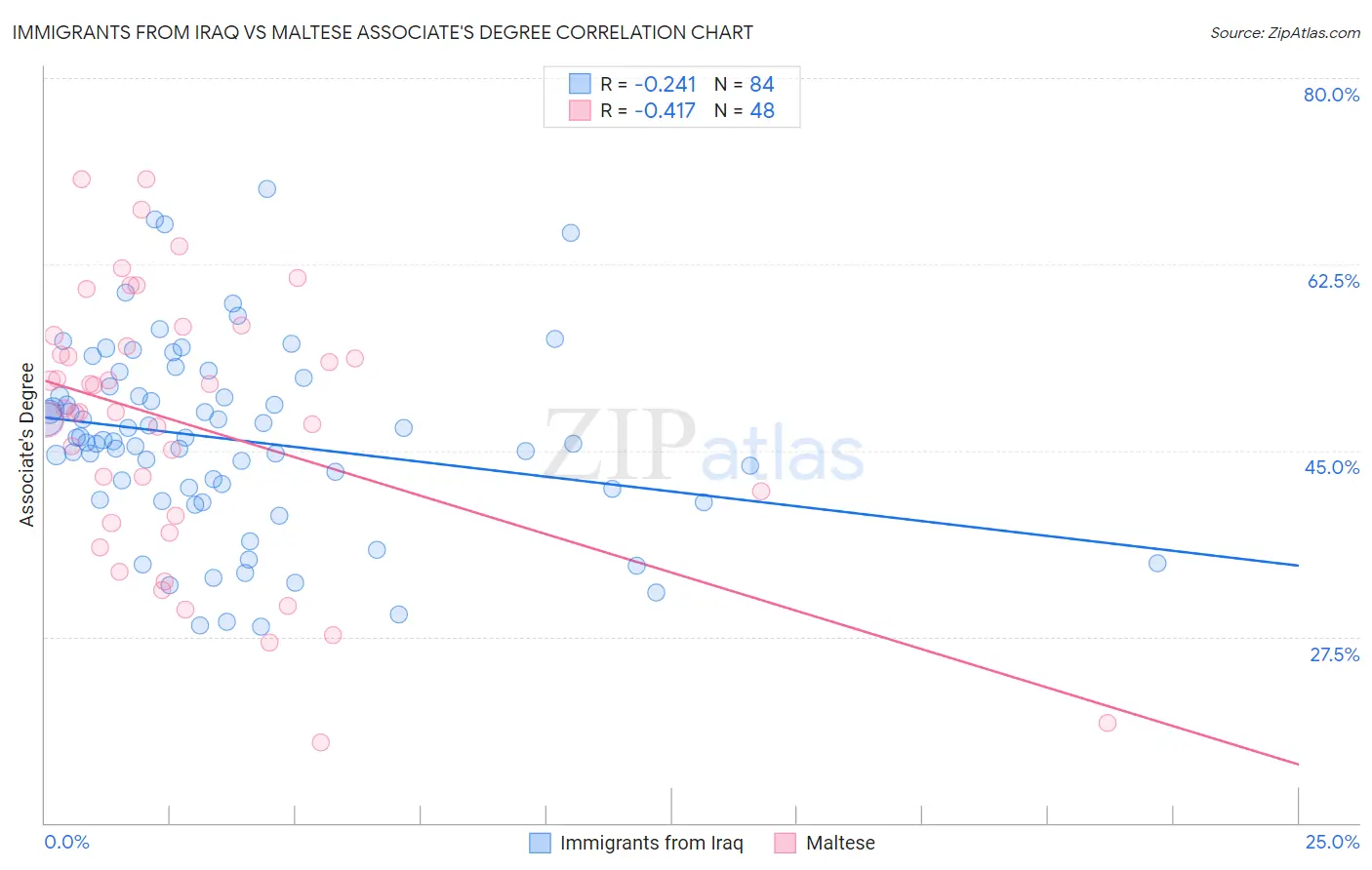 Immigrants from Iraq vs Maltese Associate's Degree