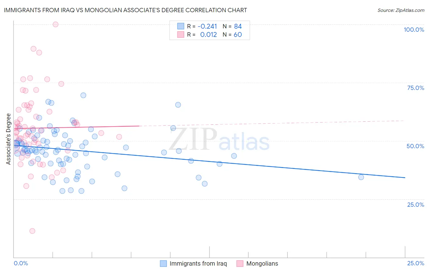 Immigrants from Iraq vs Mongolian Associate's Degree