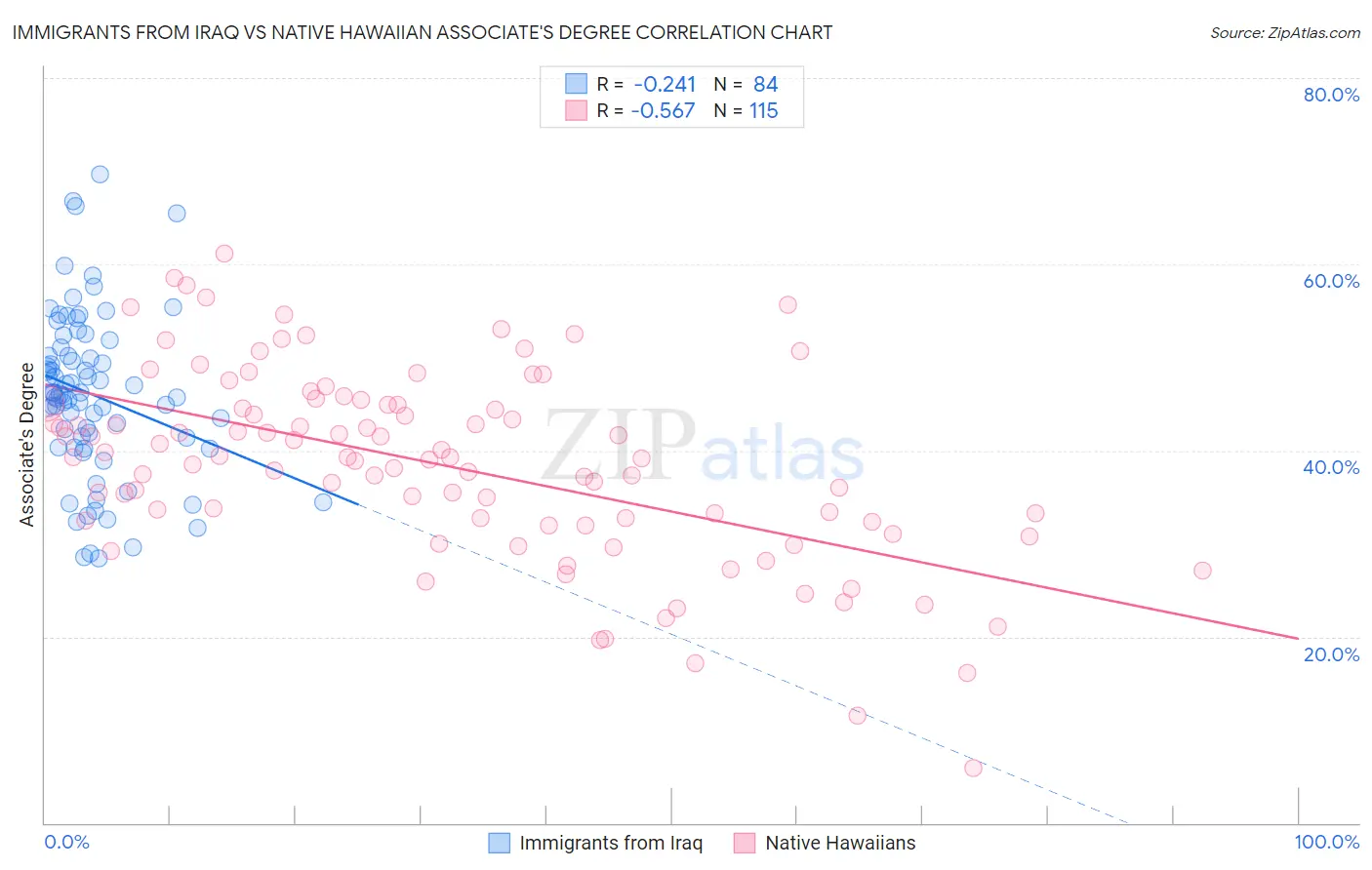 Immigrants from Iraq vs Native Hawaiian Associate's Degree