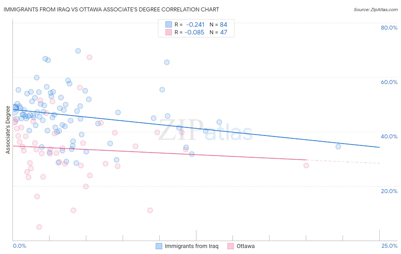 Immigrants from Iraq vs Ottawa Associate's Degree