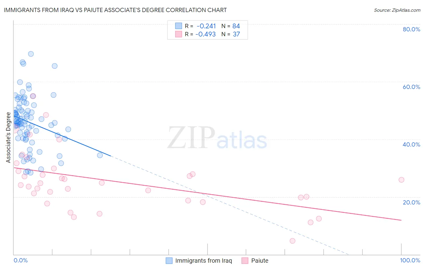 Immigrants from Iraq vs Paiute Associate's Degree