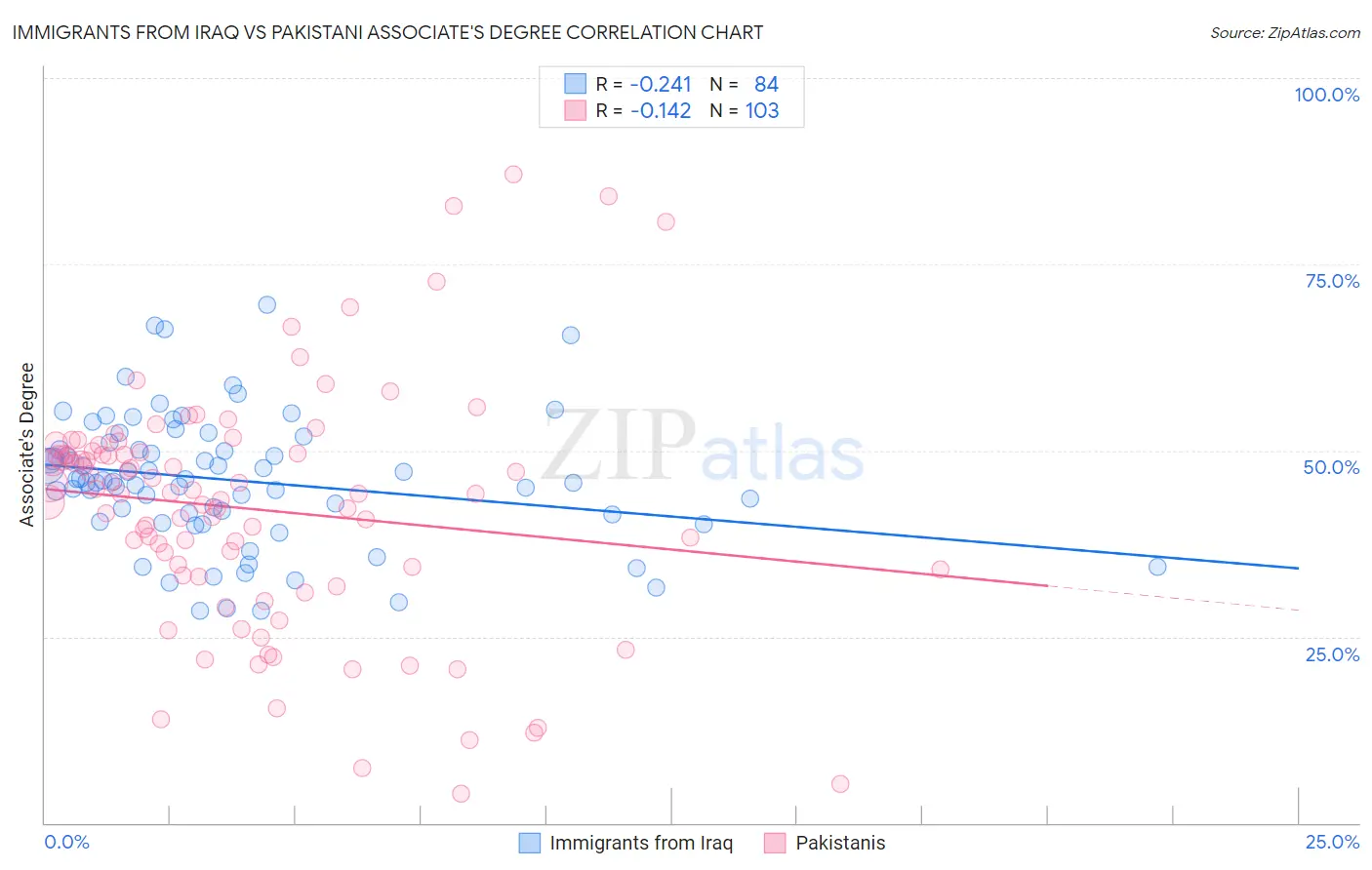 Immigrants from Iraq vs Pakistani Associate's Degree